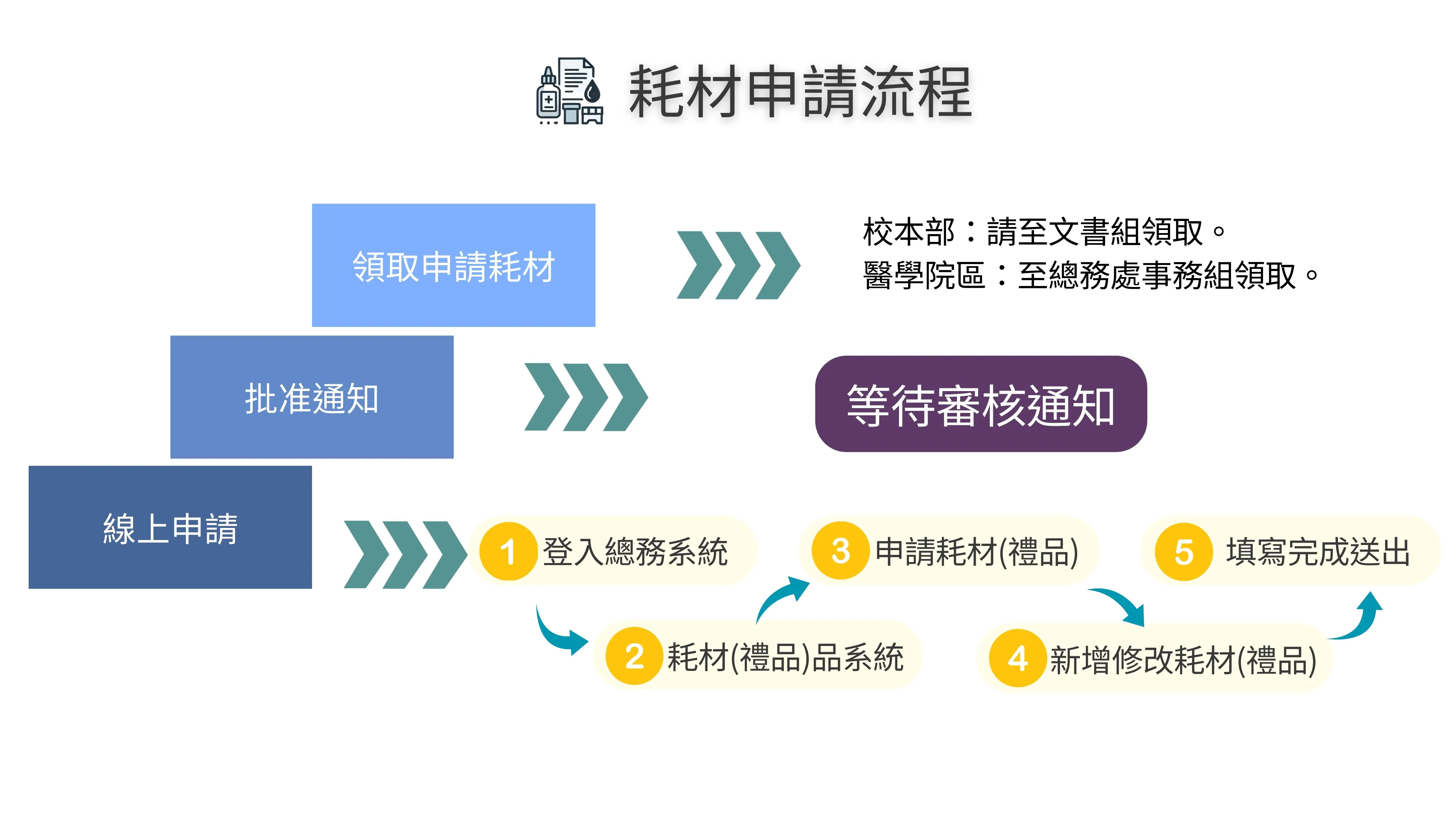 耗材申請流程